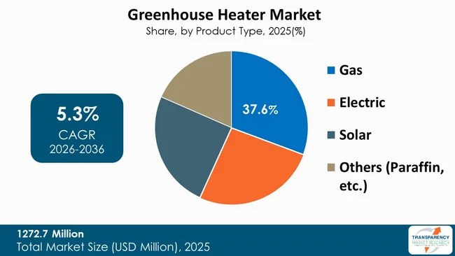 Greenhouse Heater Market By Type Greenhouse Heater Market By Type