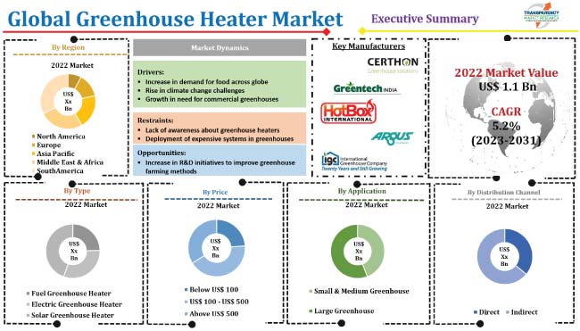 Greenhouse Heater Market
