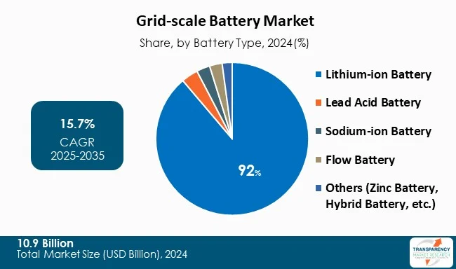 Grid Scale Battery Market By Battery Type