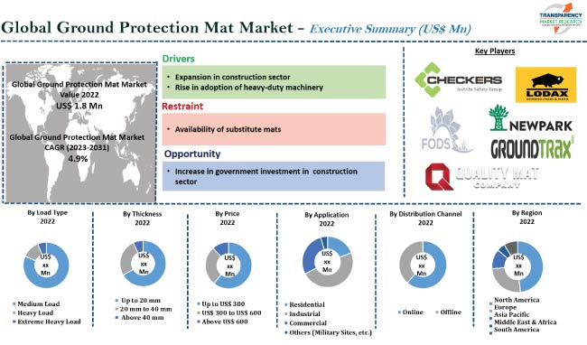 Ground Protection Mat Market