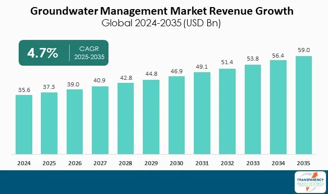 Groundwater Management Market By Revenue