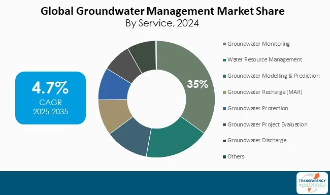 Groundwater Management Market By Service