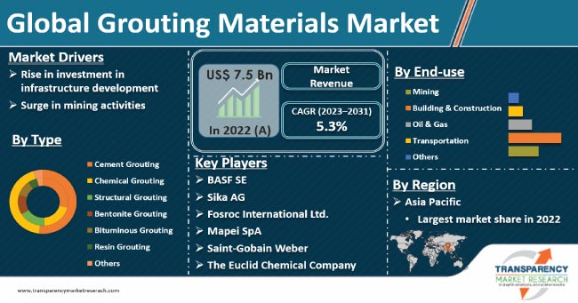 Grouting Materials Market