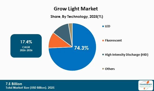 Grow Light Market By Type