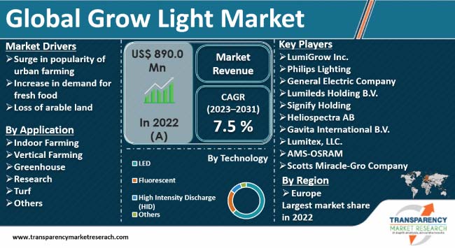 Grow Light Market