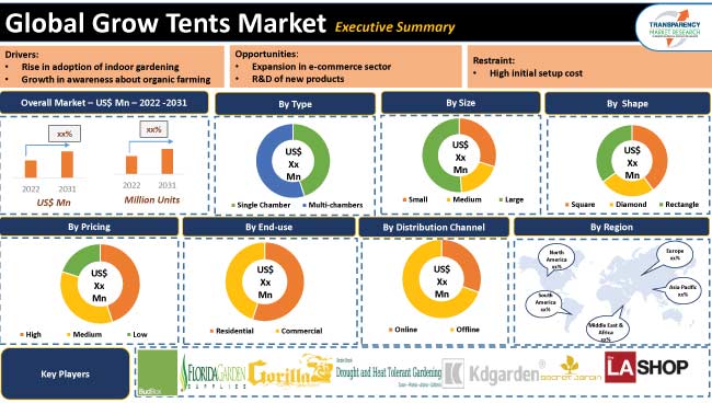 Grow Tents Market