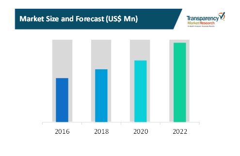 growth forecast wire feeder systems market