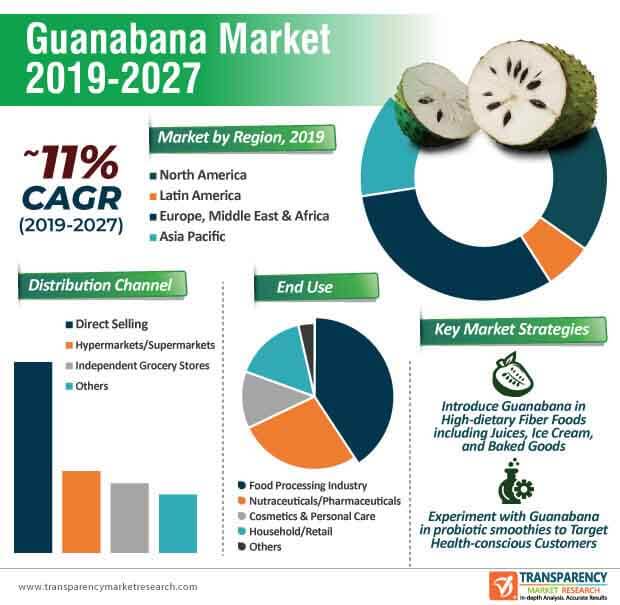 guanabana market infographic