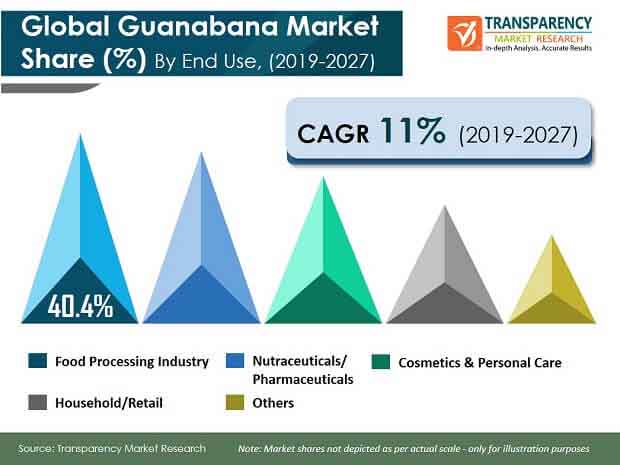 guanabana market