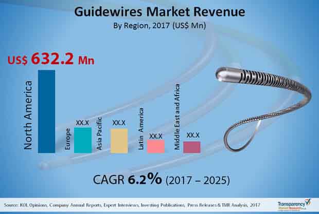 guidewires market