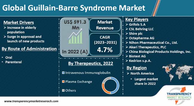 Guillain Barre Syndrome Market