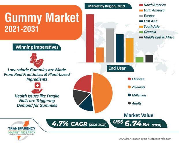 gummy market infographic