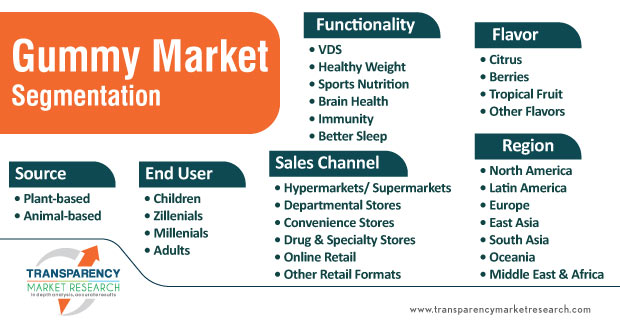 gummy market segmentation