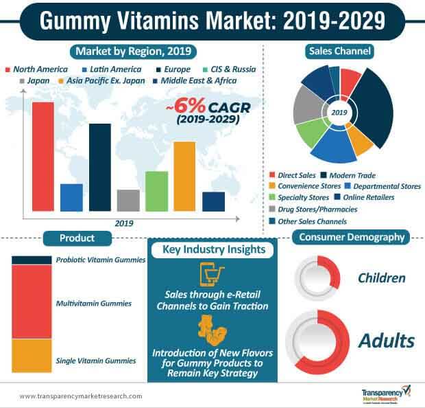 gummy vitamins market infographic