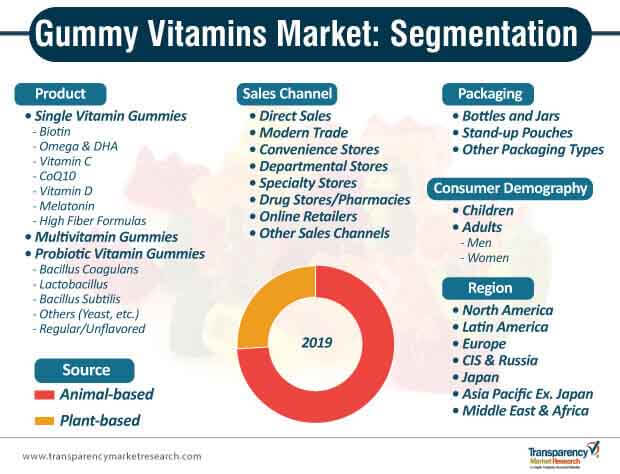 gummy vitamins market segmentation