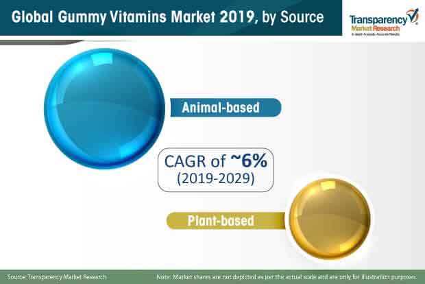 gummy vitamins market share