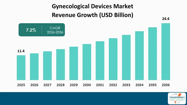 Gynecological Devices Market By Revenue