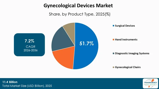 Gynecological Devices Market By Type