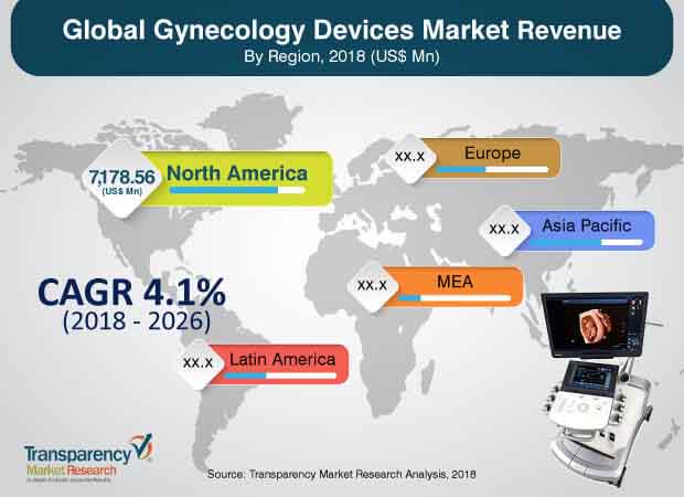 gynecology devices market 0