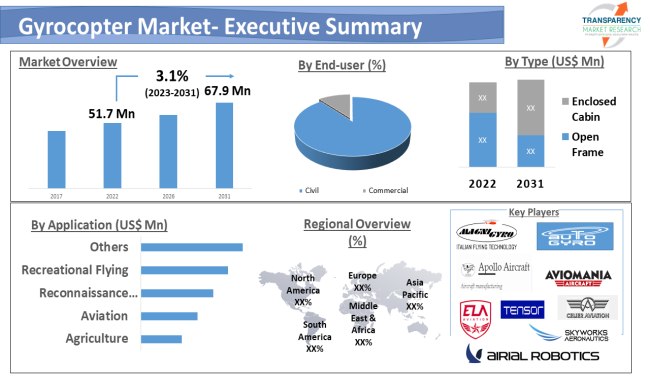 Gyrocopter Market