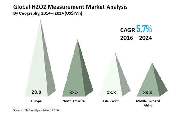 h2O2-measurement-market