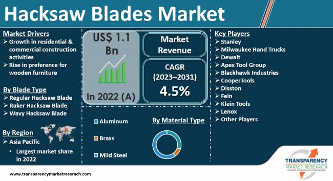 Hacksaw Blades Market