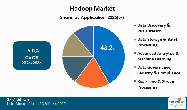 Hadoop Market By Type