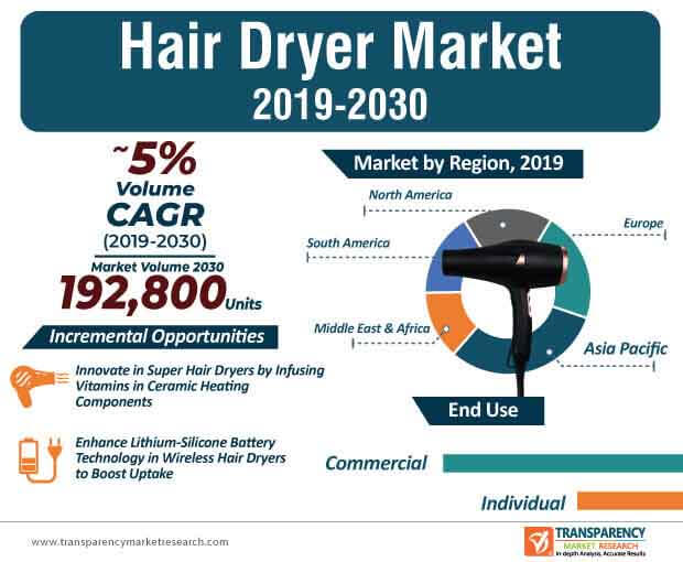 hair dryer market infographic