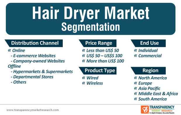 hair dryer market segmentation