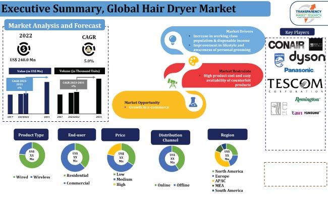 Hair Dryer Market