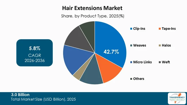 Hair Extensions Market By Type Hair Extensions Market By Type