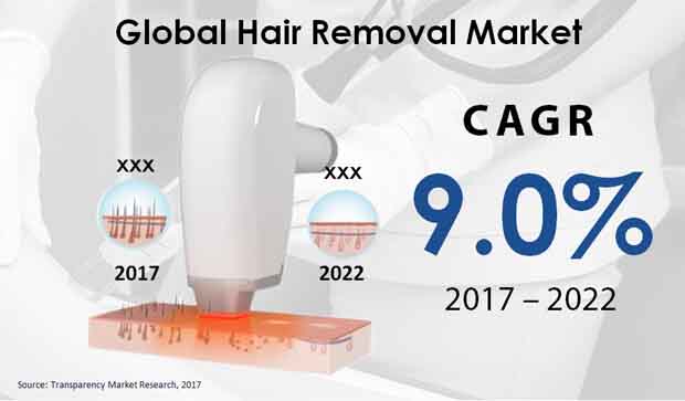 Hair Removal Market hair removal market