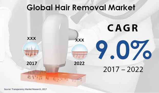 hair removal market