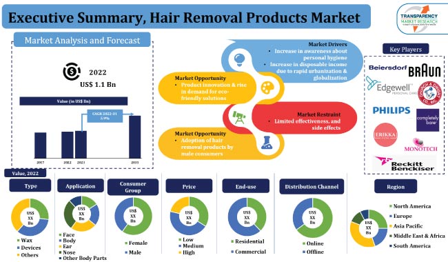Hair Removal Products Market