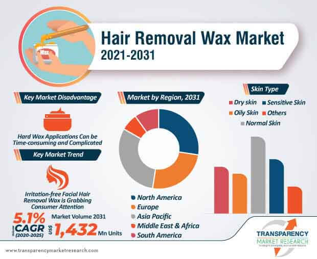 hair removal wax market infographic