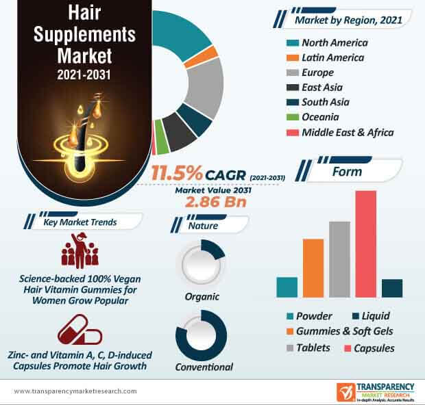 hair supplements market infographic