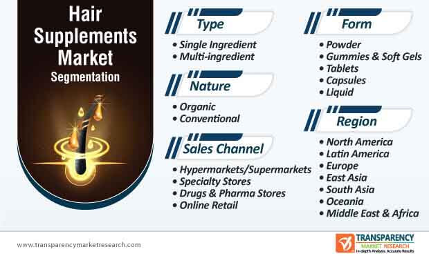 hair supplements market segmentation