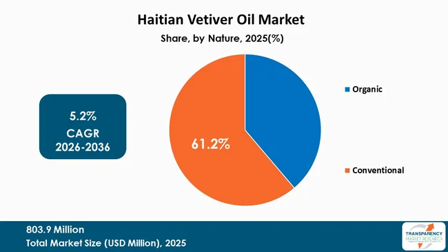 Haitian Vetiver Oil Market By Type Haitian Vetiver Oil Market By Type