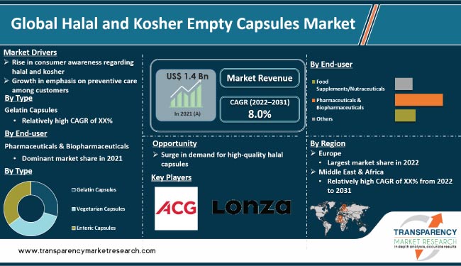 Halal And Kosher Empty Capsules Market