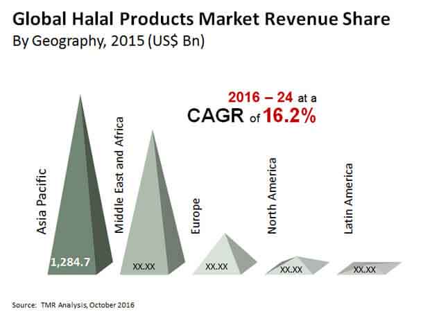 halal products market