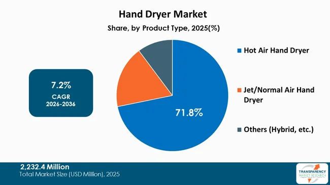 Hand Dryer Market By Type