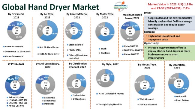 Hand Dryer Market