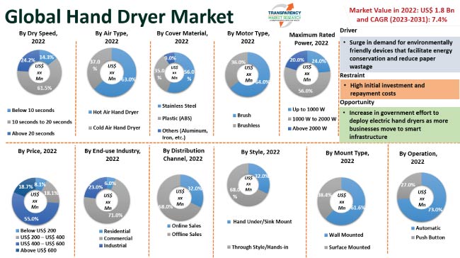 hand dryer market