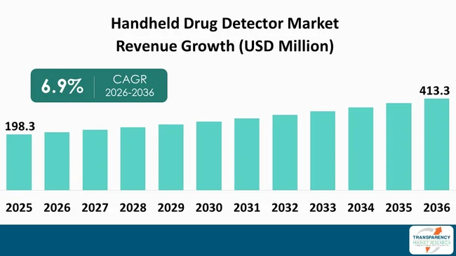 Handheld Drug Detector Market By Revenue Handheld Drug Detector Market By Revenue