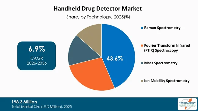 Handheld Drug Detector Market By Type Handheld Drug Detector Market By Type