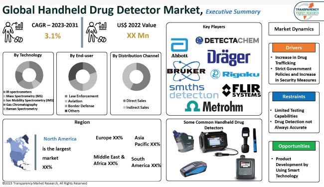 Handheld Drug Detector Market