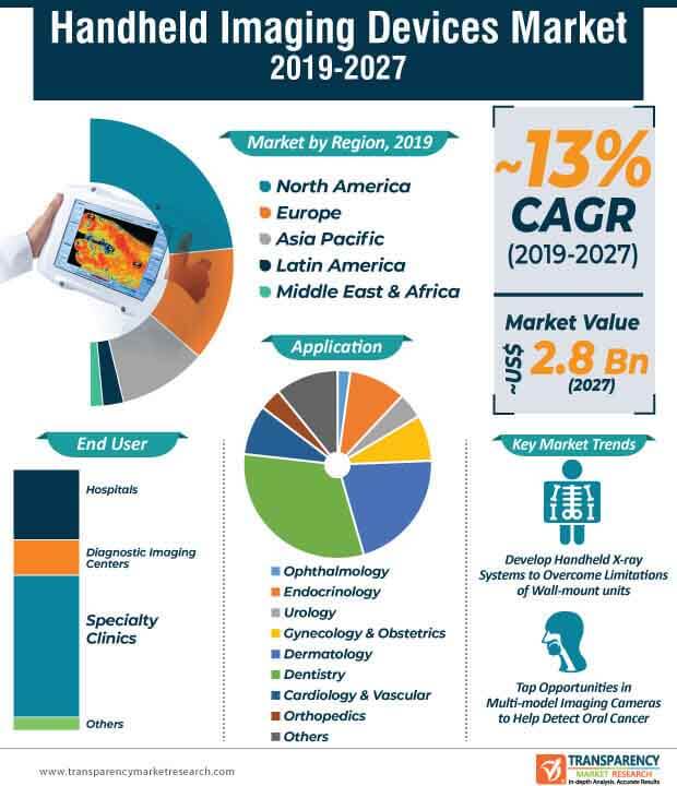 handheld imaging devices market infographic