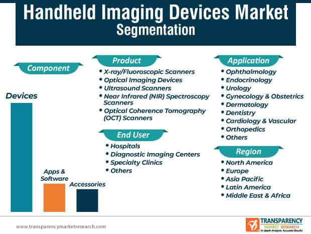 handheld imaging devices market segmentation