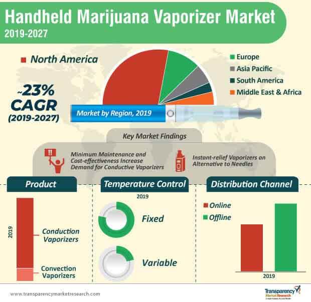 handheld marijuana vaporizer market infographic