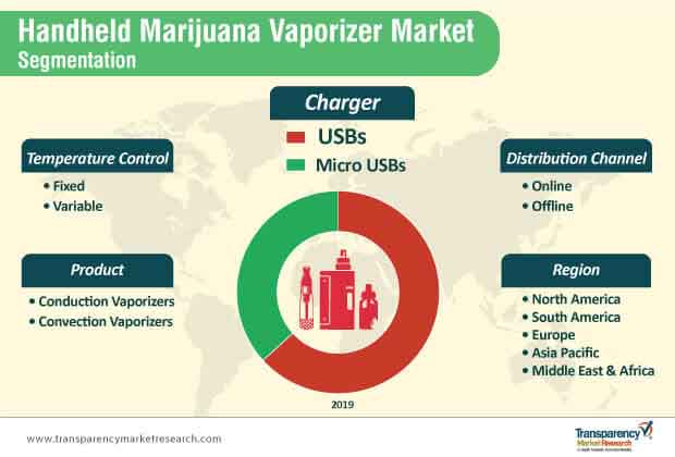 Handheld Marijuana Vaporizer Market Segmentation handheld marijuana vaporizer market segmentation